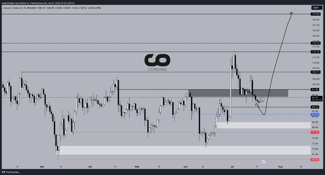 莱特币今天价格(莱特币今天的走势) 莱特币今天价格(莱特币今天的走势)