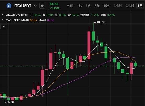 莱特币的现在价格(莱特币现在价格是虚高还是低估的)