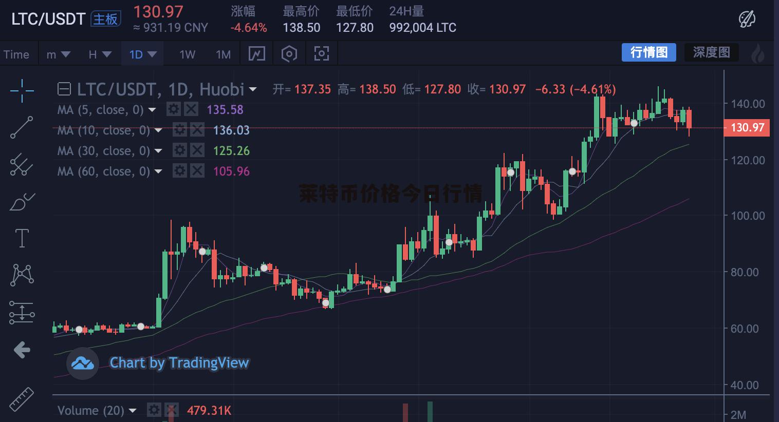 莱特币行情走势(莱特币行情走势分析)