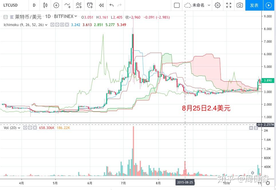 莱特币2015年价格(2015年莱特币最高价格)