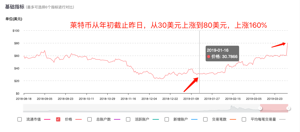 16年莱特币价格(16年莱特币什么价格)